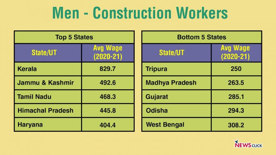 Table: Top 5 and bottom 5 states for wages of construction workers (Source: Handbook of statistics on Indian states by RBI)
