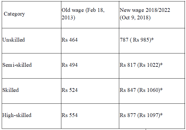 *Including VDA (variable dearness allowance) added in 2022