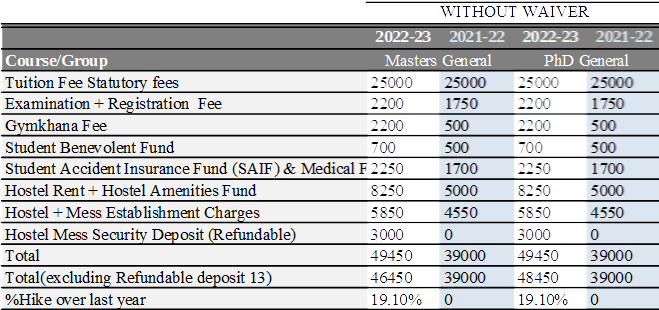 Table created based on circulars and fee structure available on IIT Bombay website