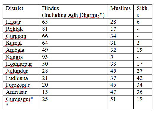 * Ad-Dharmis did not claim to be Hindus in the 1941 Census and were listed separately.