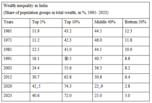 Sources: Data from 1961 to 2012 is from the Wealth Inequality Database. Data for 2020 and 2023 is from Oxfam India. Wealth data for India is from the ten-yearly Assets and Liabilities Survey of the National Sample Survey Organisation (NSS). The last round for which data is available is 2011-12. The yearly wealth estimates are extrapolated from the NSS data for the latest available year. (Accessed on 19 January.)