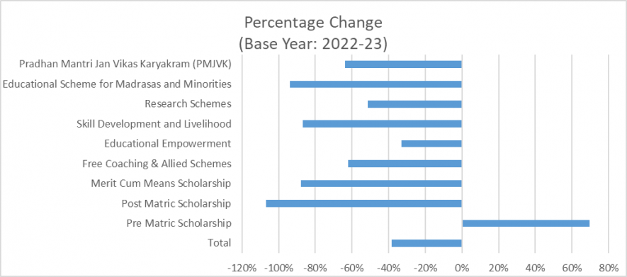 Chart 1: Percentage Change in Budget Allocation for Selected Items (Base Year: 2022-23)