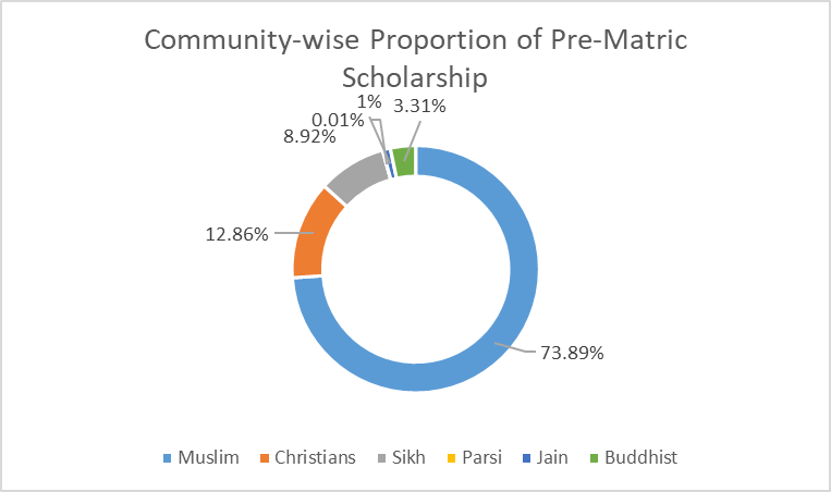 Graph 2: Community-wise proportion of Pre-Matric Scholarship for the year 2021-22