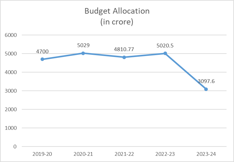 Graph 1: Budget Allocation for the Ministry of Minority Affairs