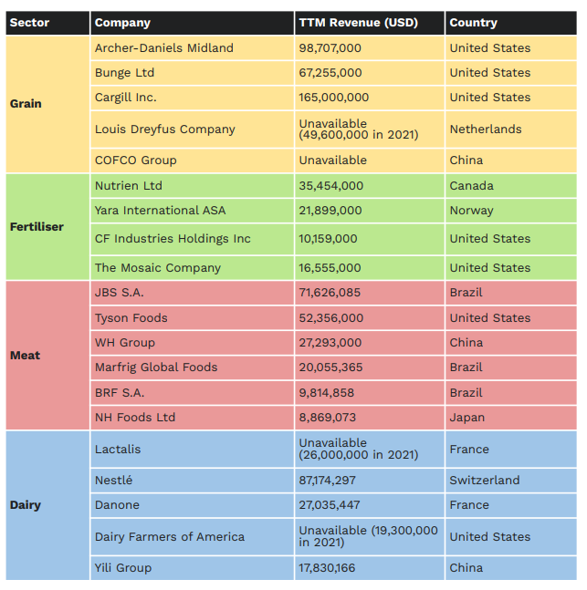 Companies analysed within each sector, their revenue for the trailing twelve months (TTM) leading up to the outset of the research and their country headquarters.