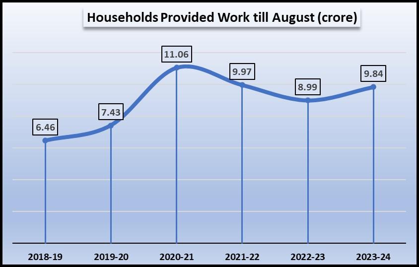 MGNREGS: Rising Demand Shows Jobs & Earnings Crisis