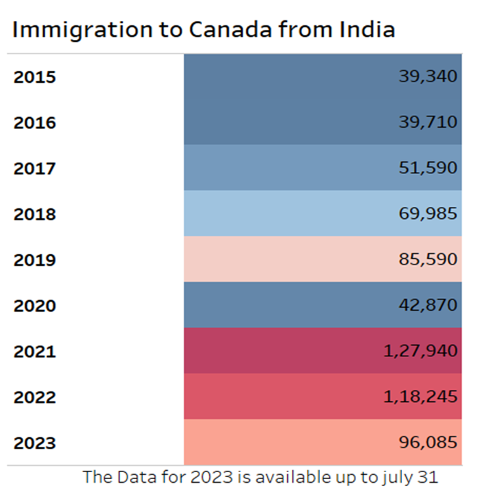 canada from india