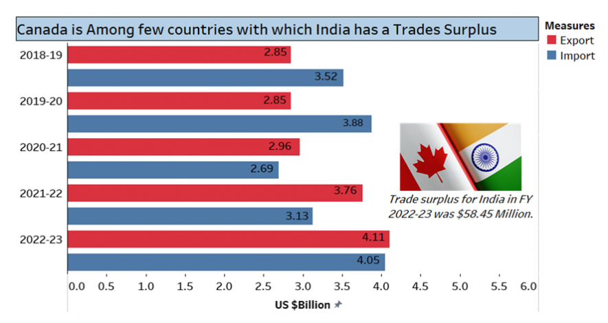 In numbers: India-Canada trade and education relations, Infographic News