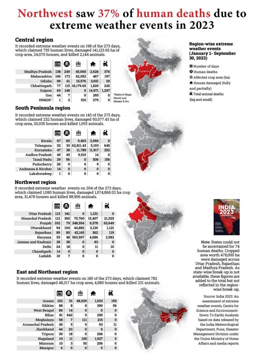 The figures are taken from ‘DTE’  about the ‘India 2023: An assessment of extreme weather events’ report, produced by CSE/’DTE’. Used here for representation only.