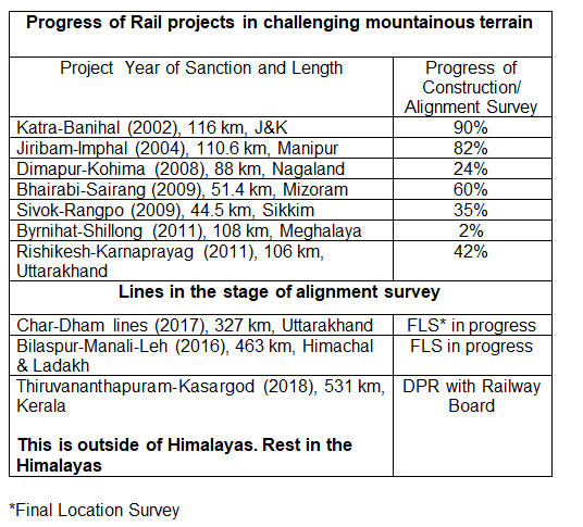 Progress of Rail projects in challenging mountainous terrain