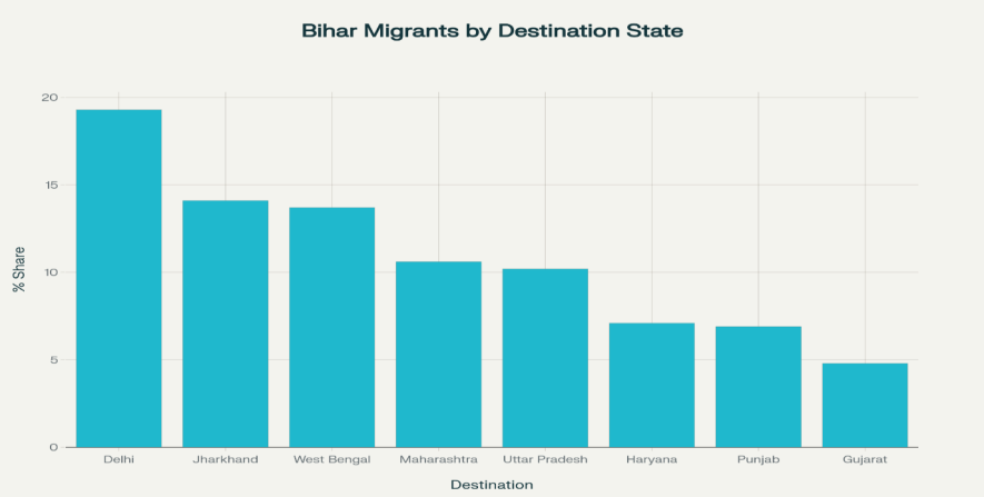 Distribution of Migrants from Bihar by Major Destination State (Source: Geography of Migration in Bihar; 2025).