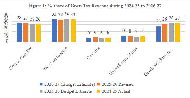 Source: Authors constructed this figure by using Budget data of 2026-27.