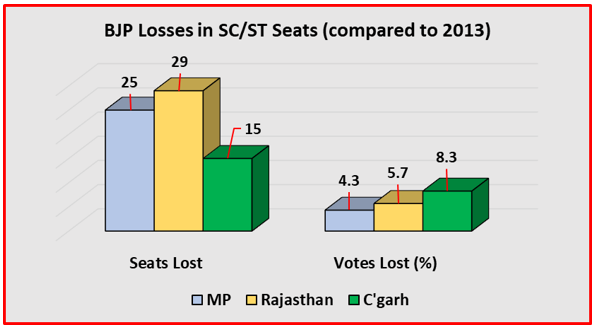 Assembly%20Verdict%20-%20BJP%20Losing%20SC-ST%20and%20Urban%20Voters1.PNG