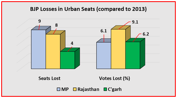 Assembly%20Verdict%20-%20BJP%20Losing%20SC-ST%20and%20Urban%20Voters2.PNG