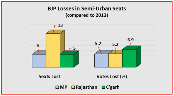 Assembly%20Verdict%20-%20BJP%20Losing%20SC-ST%20and%20Urban%20Voters3.PNG