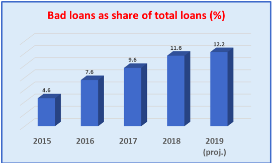 Bad loans as a share of total loans