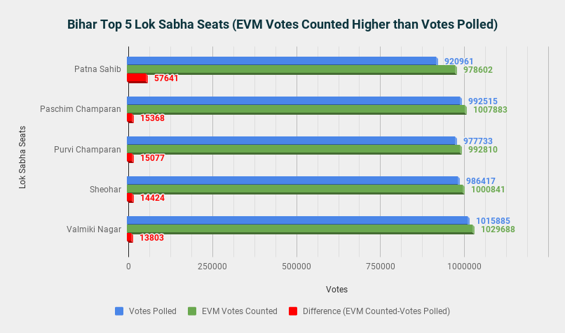 Bihar%20Top%205%20Lok%20Sabha%20Seats%20(EVM%20Votes%20Counted%20Higher%20than%20Votes%20Polled).png