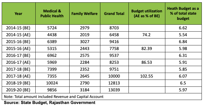 Budget%20for%20Health%20and%20Family%20Welfare%20in%20Rajasthan.png