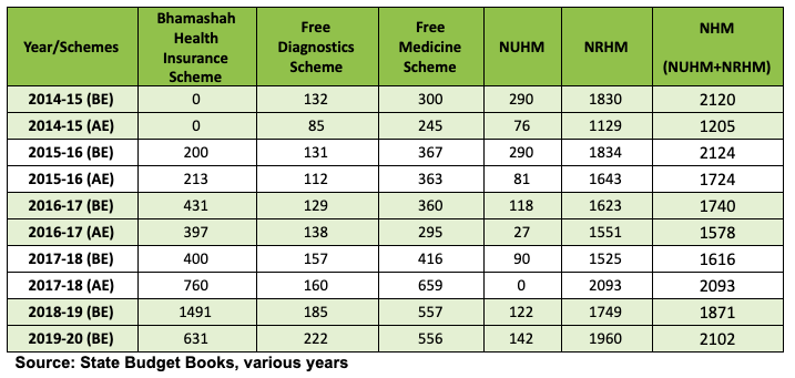 Budget%20for%20major%20health%20schemes%20in%20Rajasthan_0.png