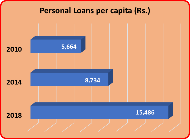 Personal loans per capita (only from banks) from 2010 to 2018 in India