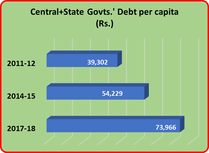 Growth of Total Debt (State and Central Government Combined) from 2011-12 to 2017-18 in India