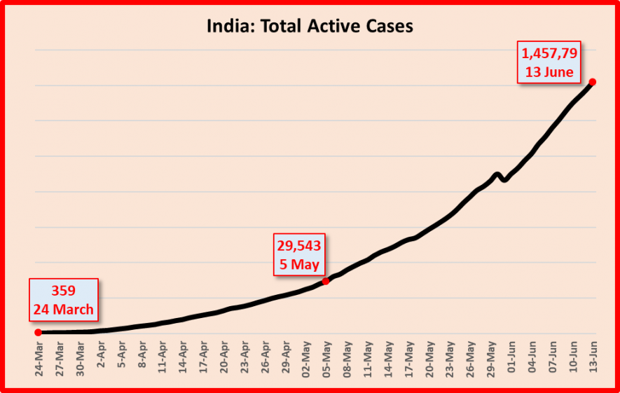 COVID-19 cases rising in India