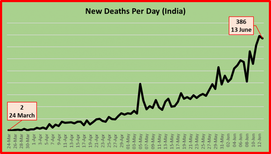deaths due to COVID-19 in India