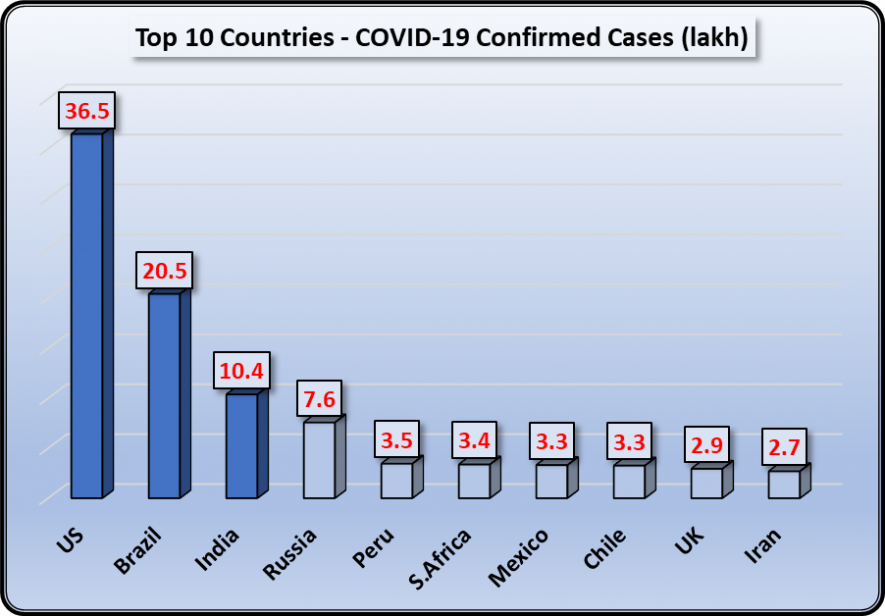top 10 covid-19 infected countries