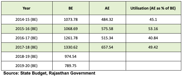 Capital%20Expenditure%20on%20Medical%20and%20Public%20Health%20in%20Rajasthan_0.png