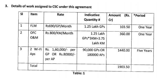 CSC SPV Bagging Govt Contracts Worth Thousands of Crores