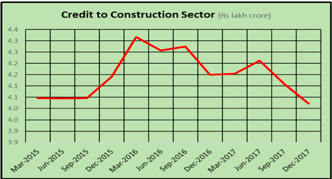 Credit to construction sector