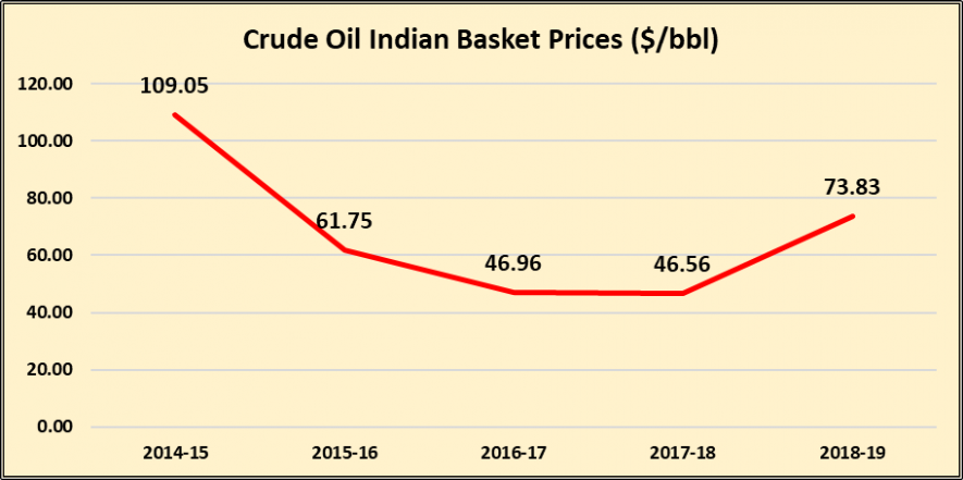 Crude Oil - Indian Prices