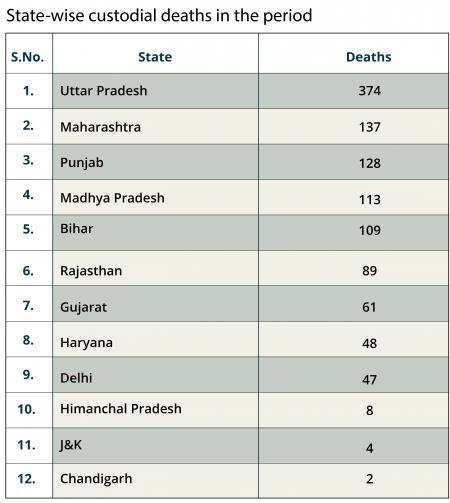 Custodial Deaths in Indian States