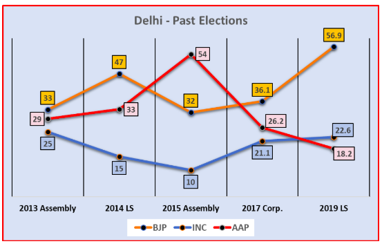 Delhi%20Past%20Elections.png