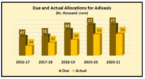 Due%20and%20Actual%20Allocations%20Adivasis.png