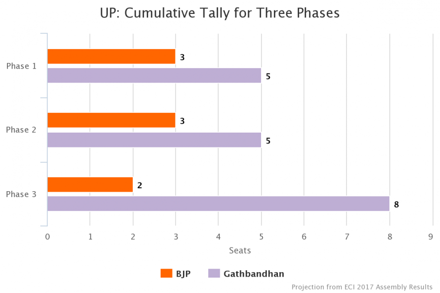 Elections_2019_Uttar_Pradesh_Prediction_BJP_Gathbandhan_seats-tally.png