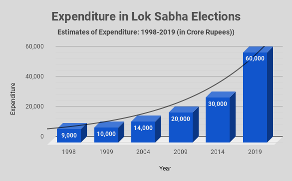 An Estimated Rs 60,000 Crore Spent in 2019 Lok Sabha Elections: CMS Report | NewsClick