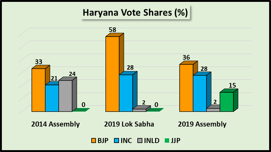 Haryana_Assembly_Elections_Vote_Shares.png