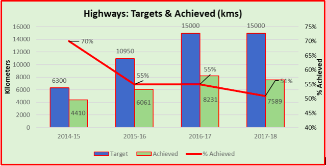 Indian Highways - Targets set and achieved