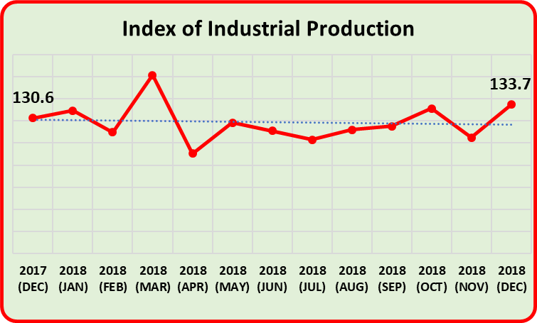 Index of Industrial Production in India has become almost stagnat under Narendra Modi led BJP Government