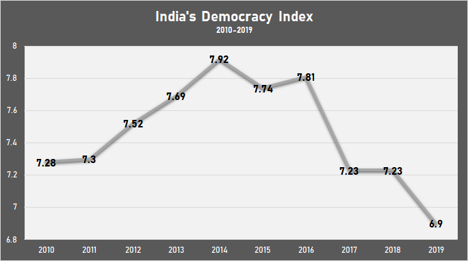 India%20democracy%20index.png
