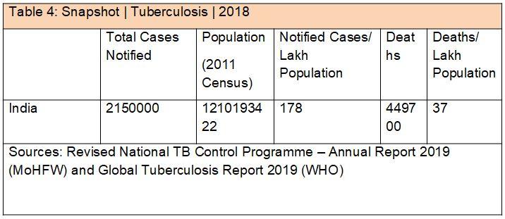 TB in India
