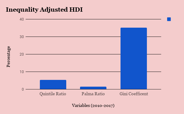 Inequality Adjusted HDI.png