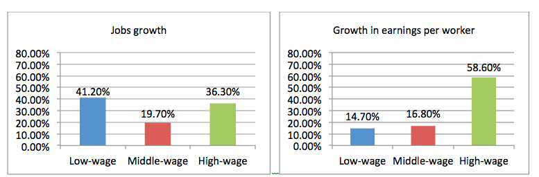 Job Growth and earnings by wage levels in the US
