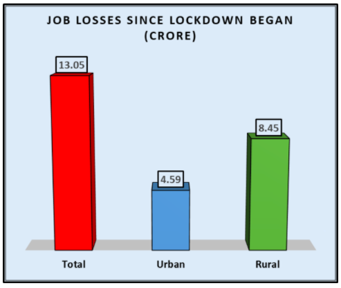 Job Losses Since Lockdown