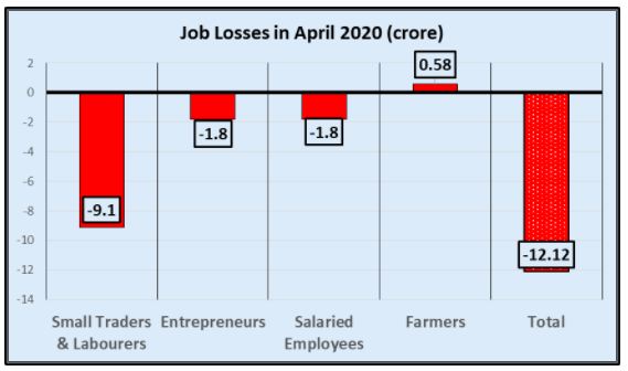 Job Losses