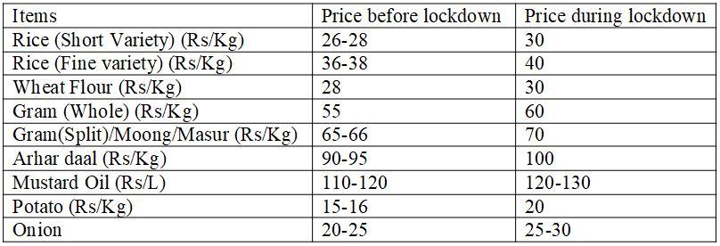 Foodgrain prices comparison in Bihar prior and during COVID-19 lockdown