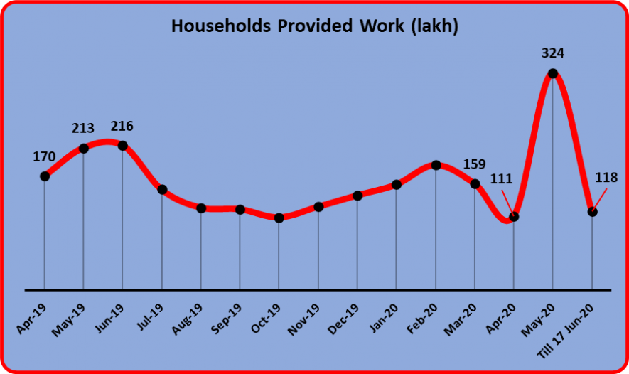 MNREGA work demand rise
