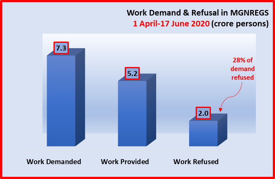 MNREGA work demand rise