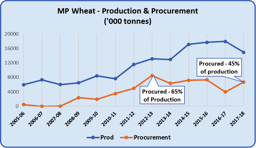 MP%20Wheat%20Production.png